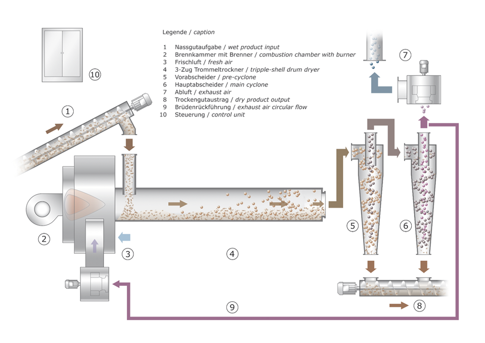1 Zug Trommeltrockner