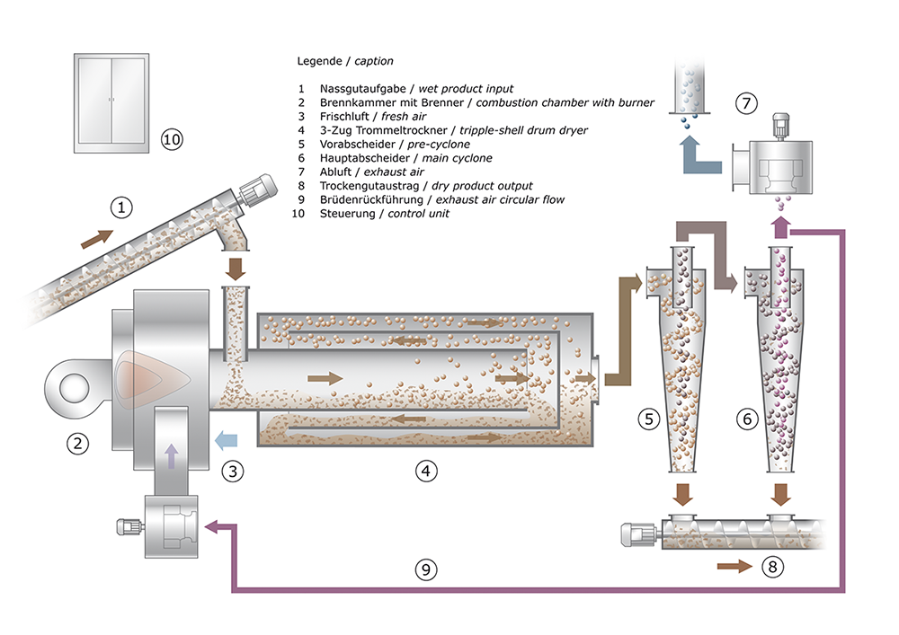 3 Zug Trommeltrockner